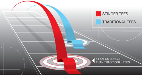 Stinger Competition Tees average 14 yards farther than a golf ball hit off of a regular tee